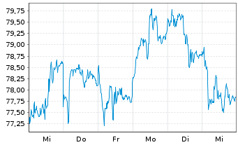 Chart Aberd.Stand.Phy.Plat.Shs ETF - 1 Week