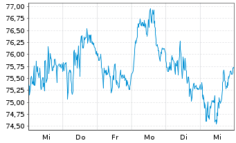 Chart Aberd.Stand.Phy.Pall.Shs ETF - 1 semaine