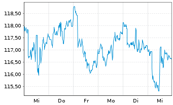 Chart Aberd.St.Phy.Pr.Met.Ba.Shs ETF - 1 semaine