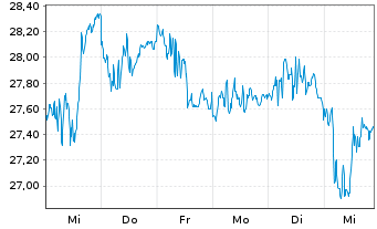 Chart ASST-Stand.Phy.Silv.Shs ETF - 1 Woche