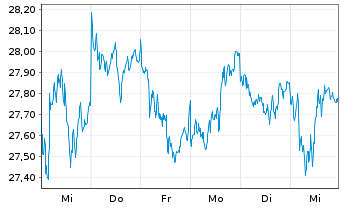 Chart Aberd.Stand.Physical Gold Shs - 1 Week