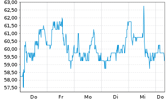 Chart Abivax S.A. (Sp.ADR) - 1 Week
