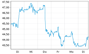 Chart Academy Sports & Outdoors Inc - 1 Woche