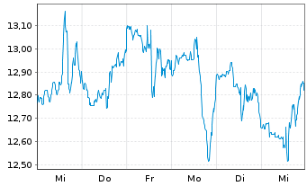 Chart Acadia Pharmaceuticals Inc. - 1 semaine