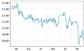 Chart Acadia Realty Trust - 1 semaine