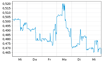 Chart Accelerate Diagnostics Inc. - 1 semaine