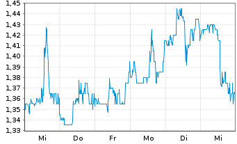 Chart Accuray Inc. - 1 semaine