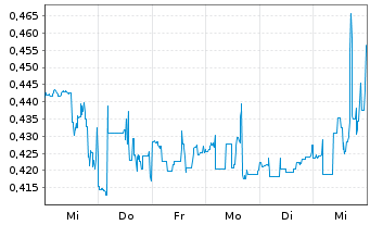 Chart Talphera Inc. - 1 semaine