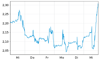 Chart Achieve Life Sciences Inc. - 1 Week