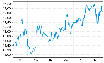 Chart ACI Worldwide Inc. - 1 semaine