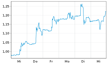 Chart Aclaris Therapeutics Inc. - 1 semaine