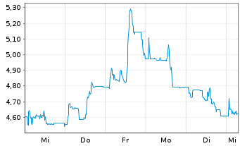 Chart ADTRAN Holdings Inc. - 1 semaine