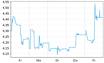 Chart ADTRAN Holdings Inc. - 1 Woche