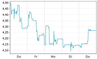 Chart ADTRAN Holdings Inc. - 1 Woche