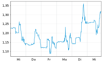 Chart Actinium Pharmaceuticals Inc. - 1 semaine