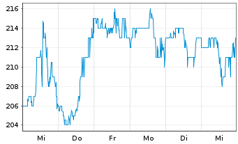 Chart Acuity Brands Inc. - 1 Week