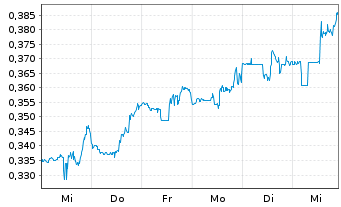 Chart Acurx Pharmaceuticals Inc. - 1 Week