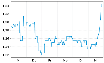 Chart Adagene Inc. ADR - 1 semaine