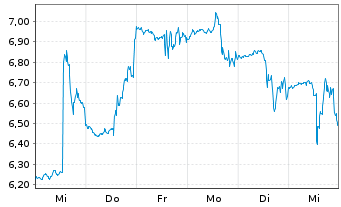 Chart Adaptive Biotechnologies Corp. - 1 Week