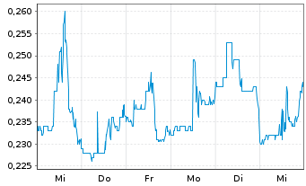 Chart Adaptimmune Therapeutics PLC - 1 Week