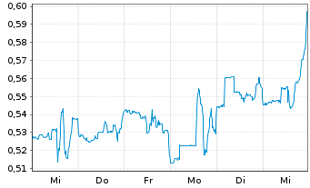 Chart Adicet Bio Inc. - 1 Week