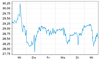 Chart Advance Auto Parts Inc. - 1 semaine