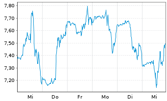 Chart Aehr Test Systems - 1 Week