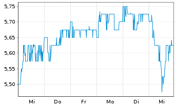 Chart AEGON LTD. ADR - 1 Week