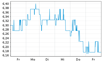 Chart AEGON LTD. ADR - 1 Week