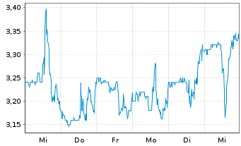 Chart Arq Inc. - 1 Week