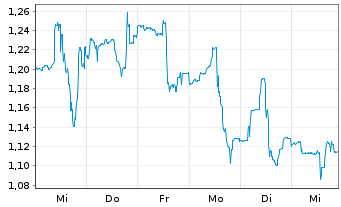 Chart Aemetis Inc. - 1 semaine