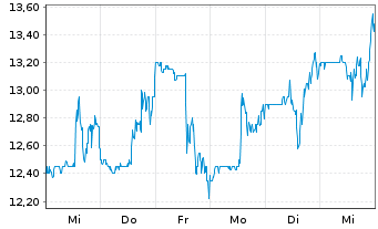 Chart Spyre Therapeutics Inc. - 1 semaine