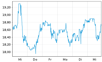 Chart Advansix Inc. - 1 Week