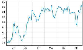 Chart Advanced Micro Devices Inc. - 1 semaine