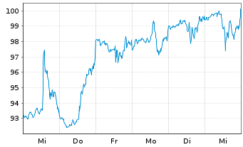 Chart Advanced Drainage Systems Inc. - 1 semaine