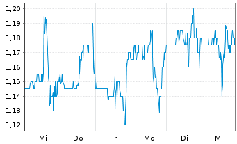 Chart Advantage Solutions Inc. - 1 Week