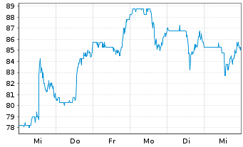 Chart Advanced Energy Inds Inc. - 1 semaine