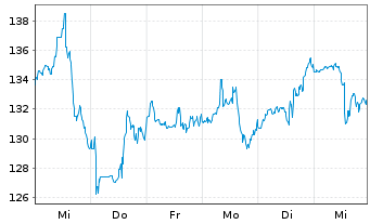 Chart AeroVironment Inc. - 1 Week