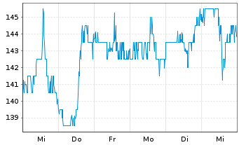 Chart Affiliated Managers Group Inc. - 1 semaine