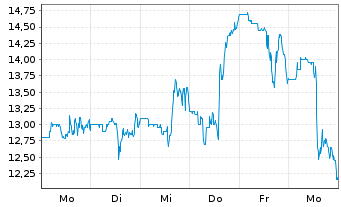 Chart Aeva Technologies Inc. Registered Shares o.N. - 1 Woche