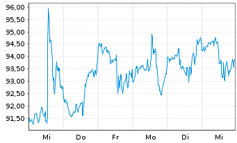 Chart Agilent Technologies Inc. - 1 Week