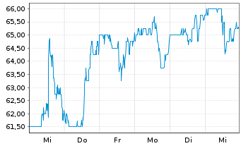 Chart Agilysys Inc. - 1 Week