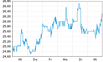 Chart Agios Pharmaceuticals Inc. - 1 semaine