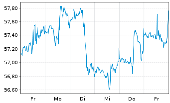Chart Agree Realty Corp. - 1 semaine
