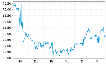 Chart Agree Realty Corp. - 1 semaine