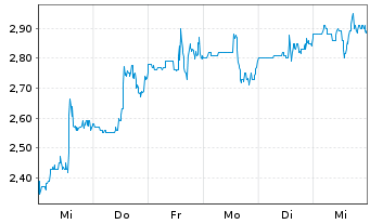 Chart Agora Inc. ADS - 1 semaine