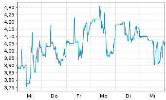 Chart Dominari Holdings Inc. - 1 Week