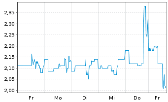 Chart Dominari Holdings Inc. - 1 Woche