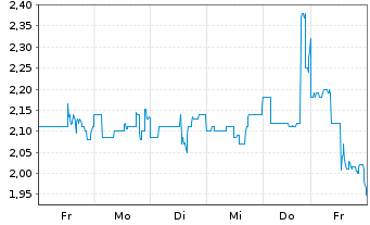 Chart Dominari Holdings Inc. - 1 semaine