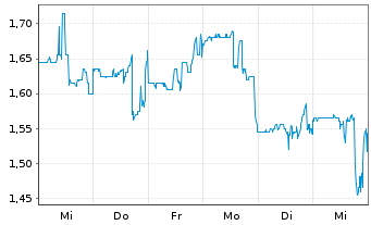 Chart Aileron Therapeutics Inc. - 1 semaine